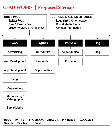 Simple Sitemap